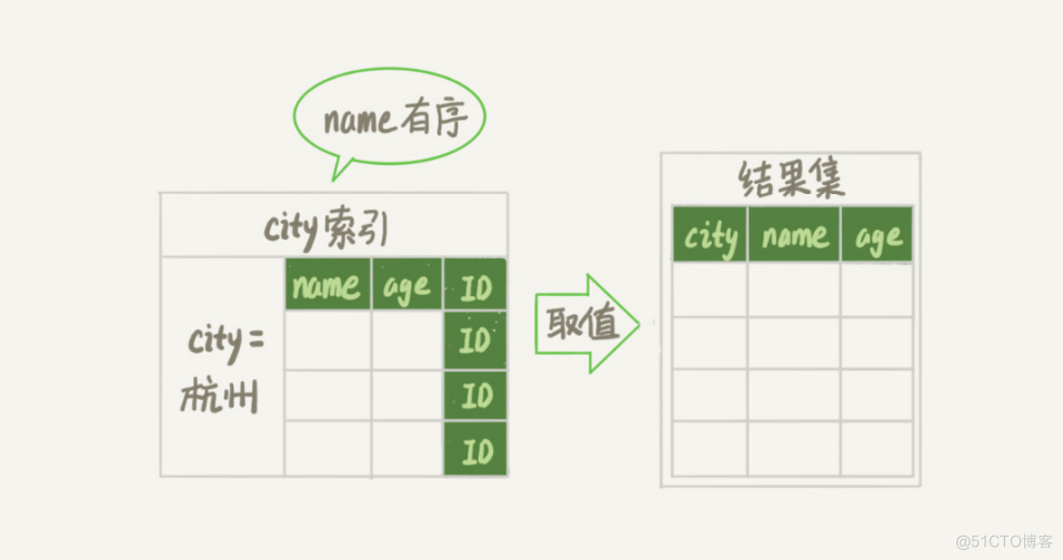 MySQL教程实验4 mysql实战34讲_哈希算法_28