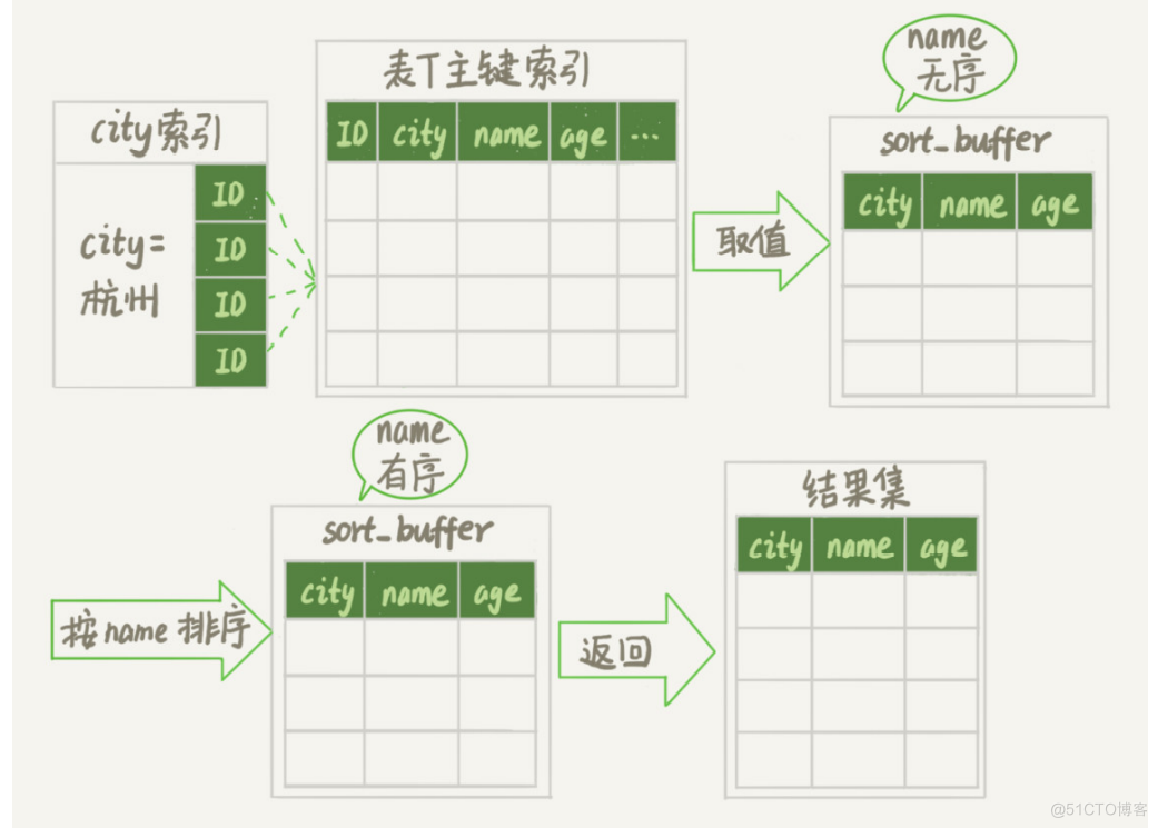 MySQL教程实验4 mysql实战34讲_数据库_22