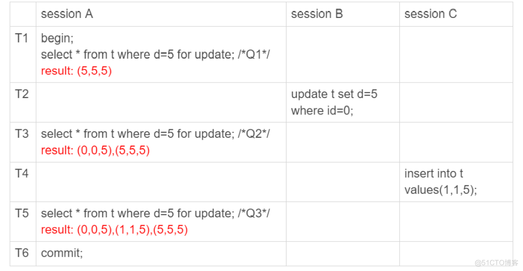 MySQL教程实验4 mysql实战34讲_哈希算法_38