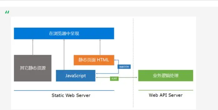 前后端分离 redis 前后端分离什么意思_数据_02