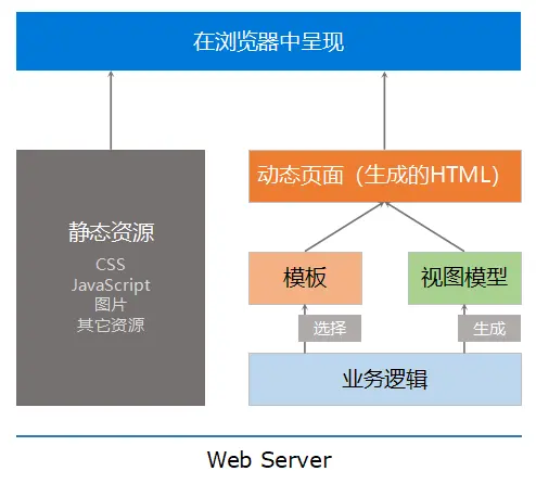 前后端分离 redis 前后端分离什么意思_前后端分离 redis