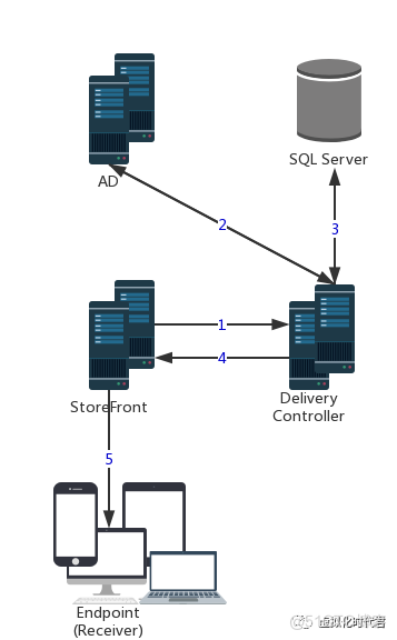 Citrix Virtual Apps and Desktops云桌面内网Storefront登录流程详解_netscaler_03