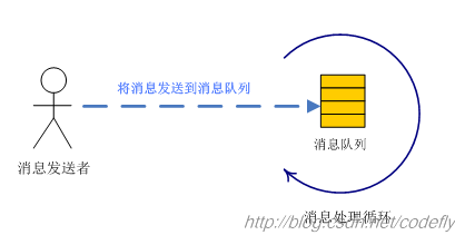 Android 消息振动效果 安卓消息机制_消息队列