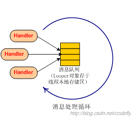 Android 消息振动效果 安卓消息机制_消息队列_03