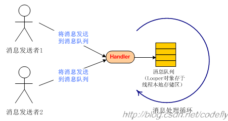 Android 消息振动效果 安卓消息机制_链表_02