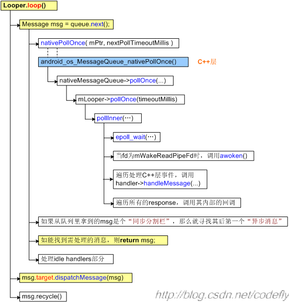 Android 消息振动效果 安卓消息机制_消息队列_09