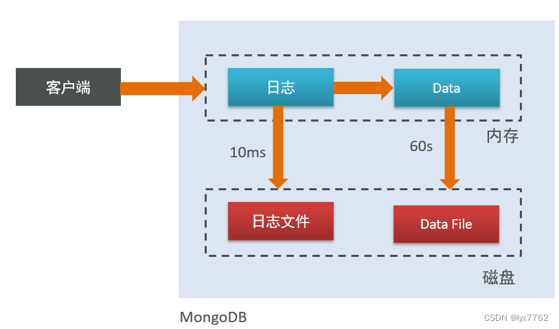 mongodb存储10亿数据服务器配置 mongodb数据存在内存还是磁盘_数据_02