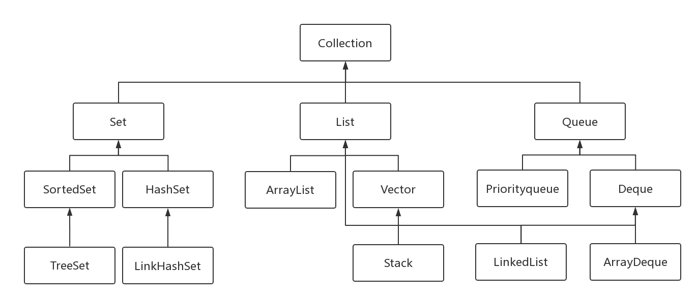 java中集合直接输出 java集合取值_java中集合直接输出