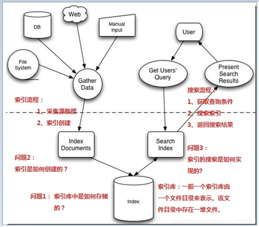 es 做全文检索 架构 elasticsearch全文检索原理_es 做全文检索 架构_09