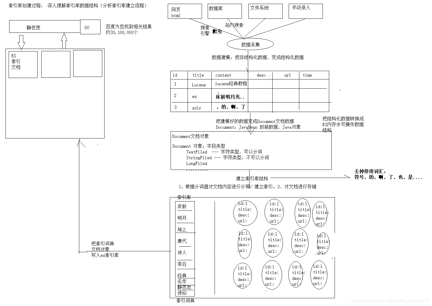 es 做全文检索 架构 elasticsearch全文检索原理_全文检索原理_12