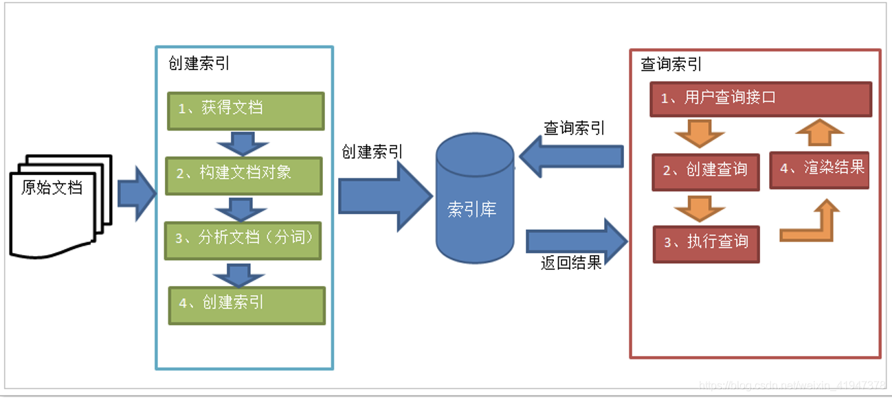 es 做全文检索 架构 elasticsearch全文检索原理_es 做全文检索 架构_14