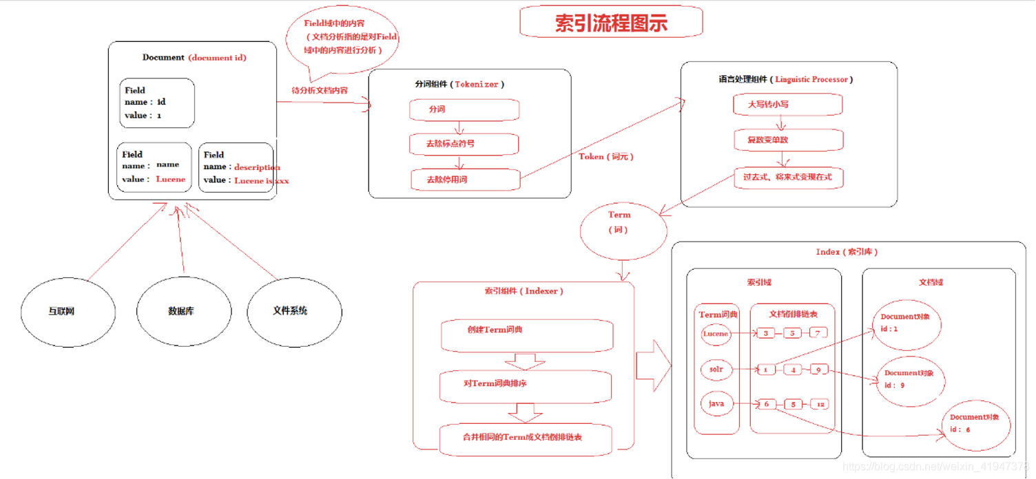 es 做全文检索 架构 elasticsearch全文检索原理_数据_22