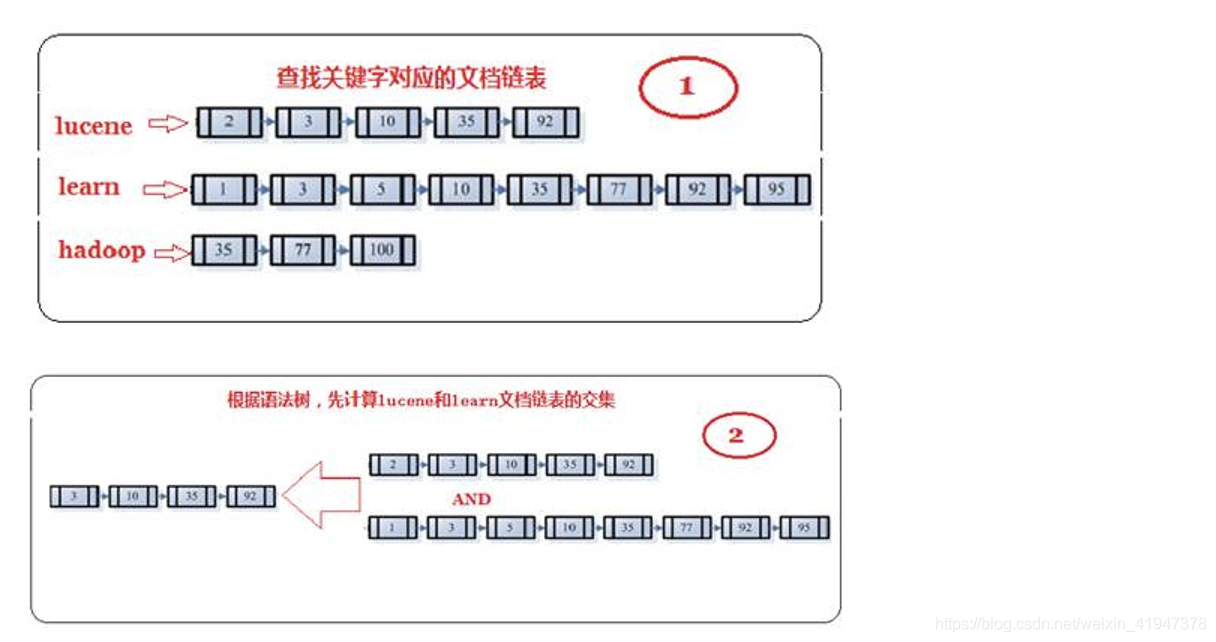 es 做全文检索 架构 elasticsearch全文检索原理_数据_27