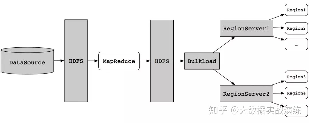 HBase批量导出 hbase数据导出到csv_hbase导入csv文件