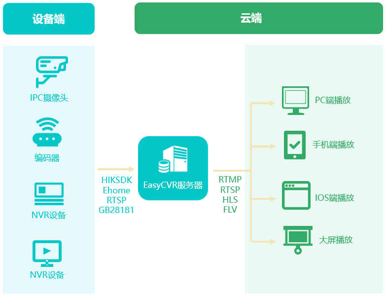 视频存储服务架构图 视频存储平台_服务器