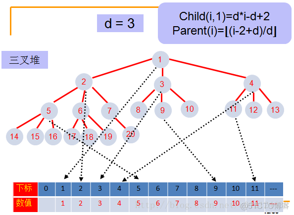 java种算法优先级 java算法优先级顺序_二叉堆_12