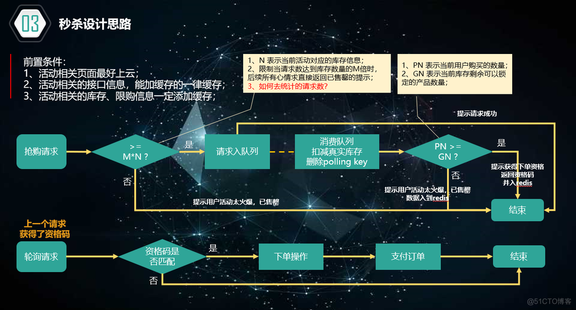 java 秒杀场景实现 java实现秒杀原理_Redis_04