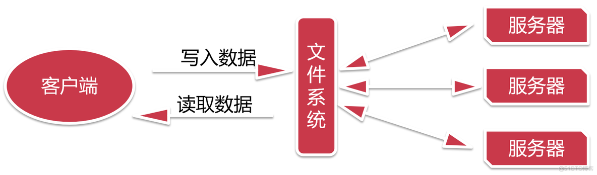 hadoop如何导入非结构化数据 hdfs 非结构化数据_hadoop