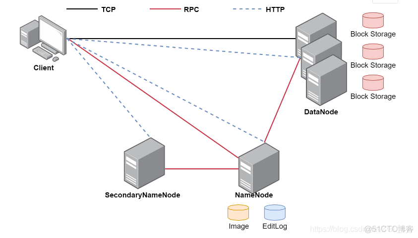 hadoop如何导入非结构化数据 hdfs 非结构化数据_hadoop如何导入非结构化数据_06