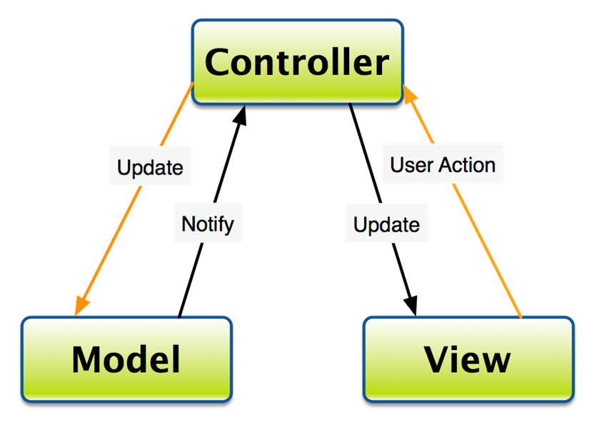 android 架构 hal Android 架构设计开发_MVVM_02