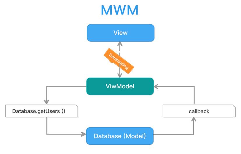 android 架构 hal Android 架构设计开发_MVVM_04