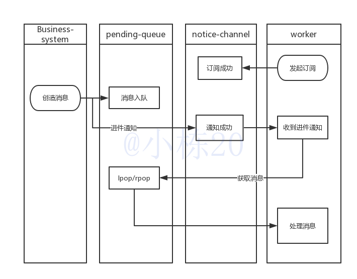 redis消息队列leftPush redis消息队列的消费策略_Redis