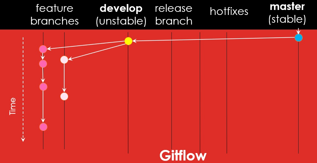 java 应用 gitlab 流水线自动化部署 gitflow工作流 好处_编程语言_03