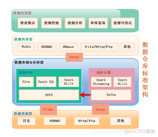 hive语法 前一天 hive计算前一天_hive olap 数据仓库_06