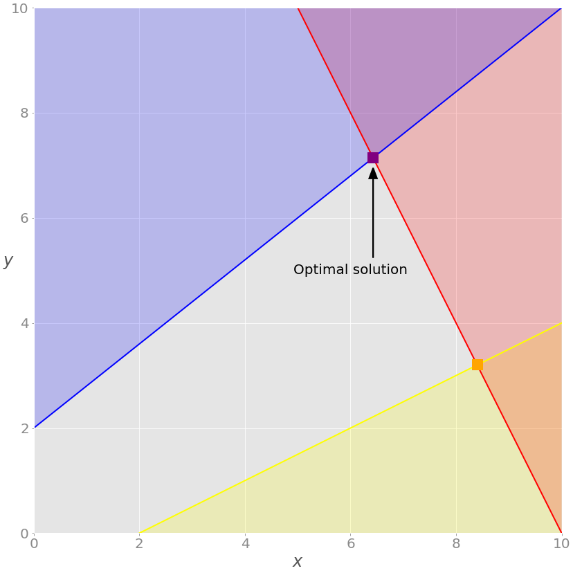 线性规划求解案例 python python解决线性规划_算法_10