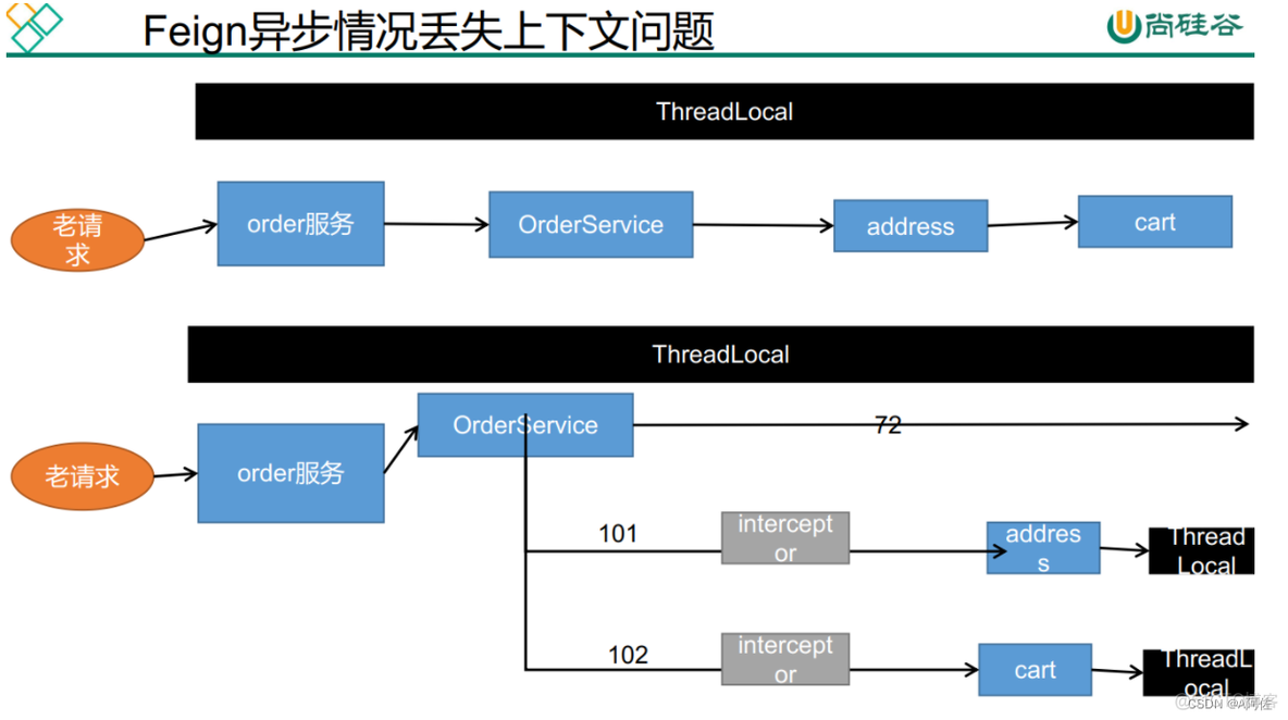 数据架构 数据分布 共享 分布式数据共享_redis_04