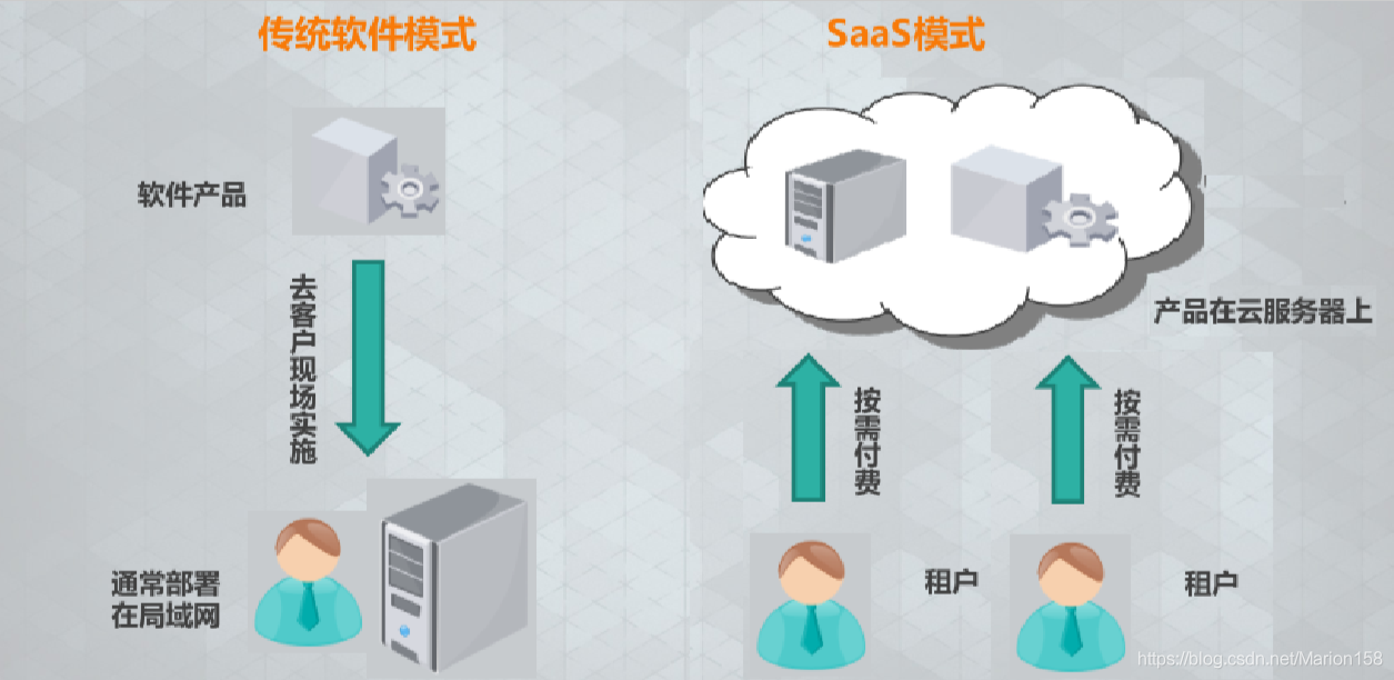 多租户框架 java saas多租户框架_数据