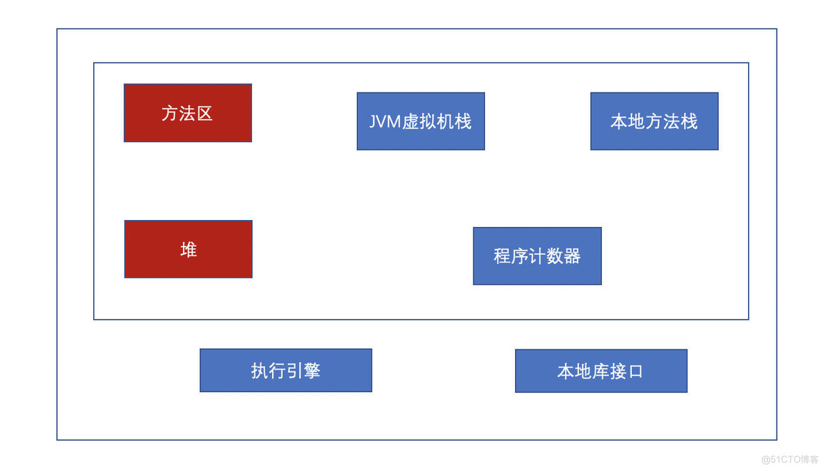 java接口内存分析 java内存结构图_局部变量