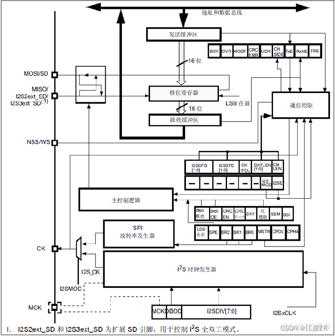 STM32 MasterKeepIOState是什么意思 stm32 i2s mclk_stm32