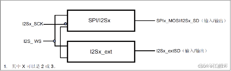 STM32 MasterKeepIOState是什么意思 stm32 i2s mclk_stm32_02