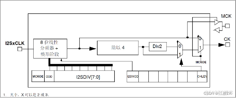 STM32 MasterKeepIOState是什么意思 stm32 i2s mclk_stm32_04