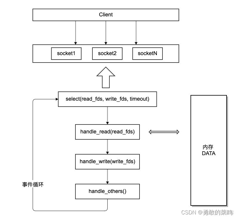 redission 阻塞队列 redis是阻塞还是非阻塞_redission 阻塞队列