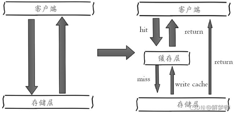 redis的悲观锁 redis缓存锁_redis