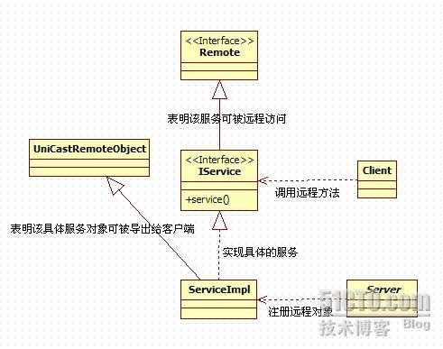 java调用远程nexus的文件 java远程调用方法_操作系统_02