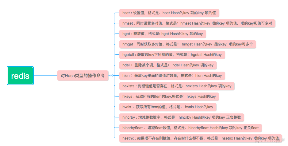 redis中的hash和set格式 redis中set和hash的区别_redis中的hash和set格式