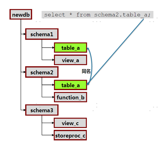 gaussdb数据库和MySQL gaussdb数据库基本命令_gaussdb数据库和MySQL_05