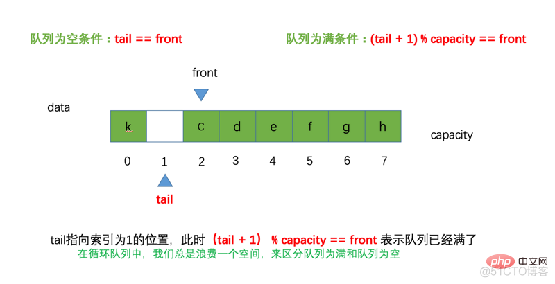 java 在循环里面加随机字符 java代码循环_循环队列_10