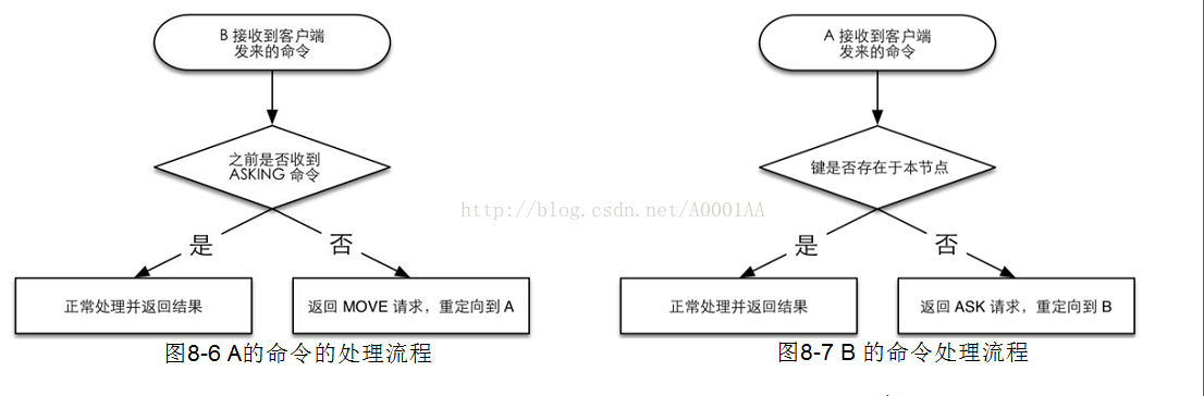 Another Redis Desktop Manager怎么管理集群 redis如何集群_redis