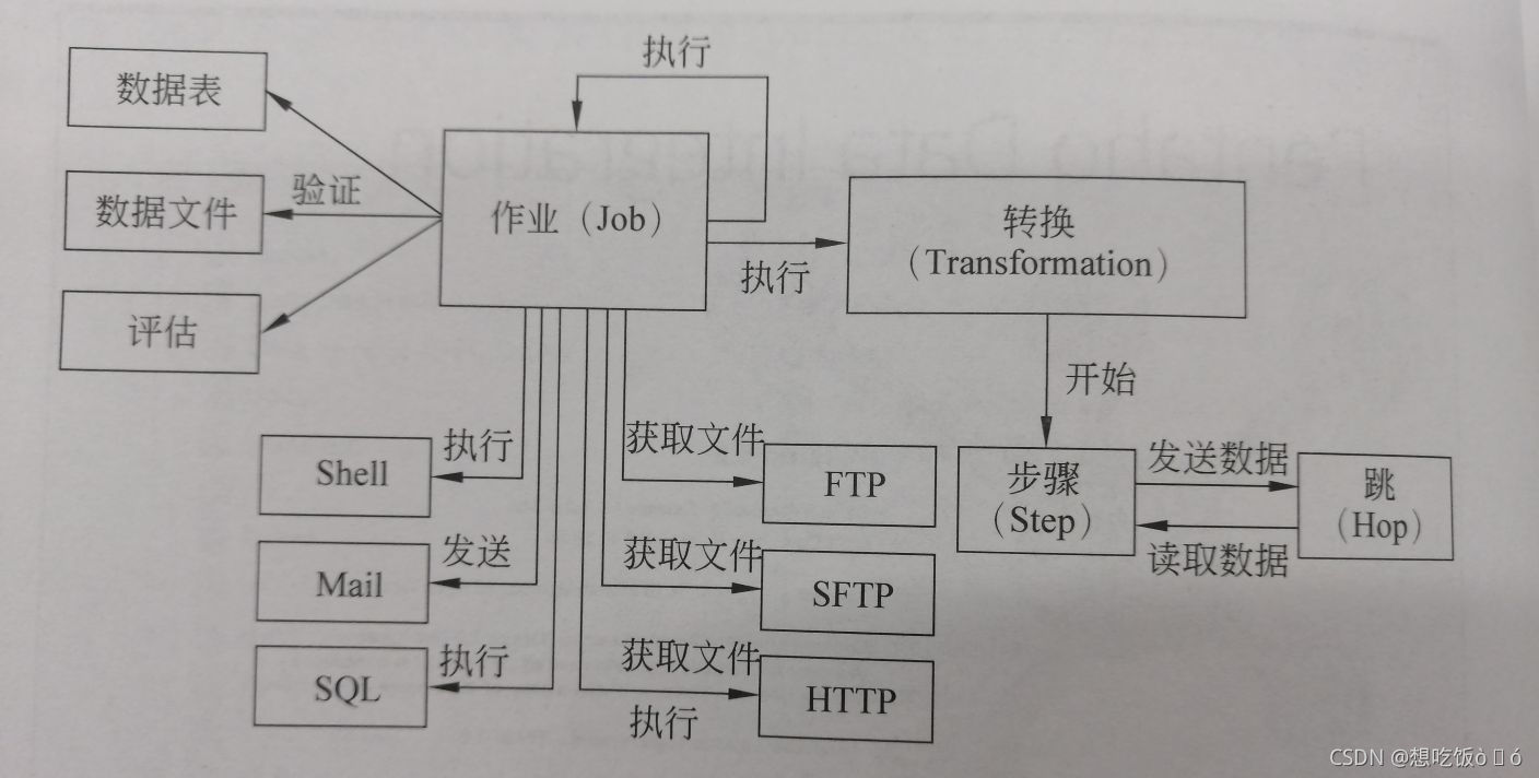 kettle作业组件JavaScript kettle转换和作业_数据库