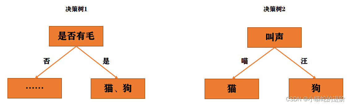 机器学习多分类问题 多分类机器模型_决策树