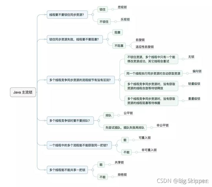 java 双层if sync java 双层锁_公平锁