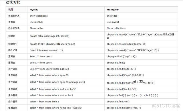 mongodb update 记录 mongodb update语句_mongodb_02