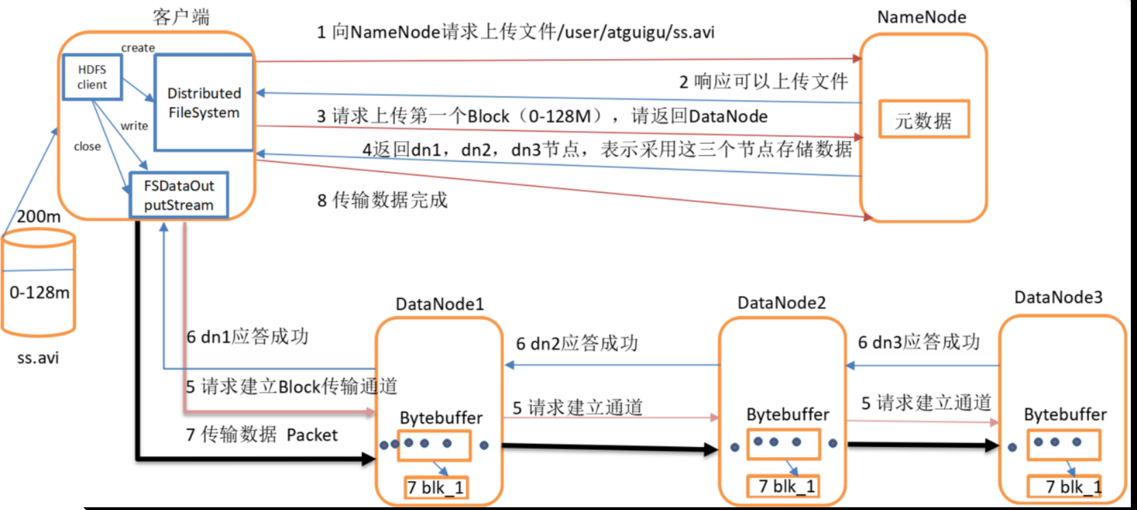 hdfs数据新增触发hive元数据更新 hdfs数据读流程_上传