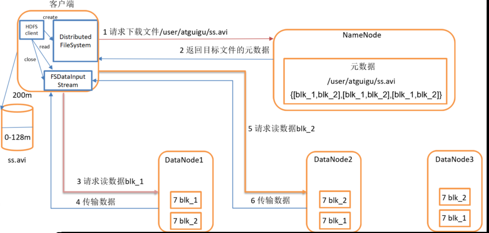 hdfs数据新增触发hive元数据更新 hdfs数据读流程_HDFS_04