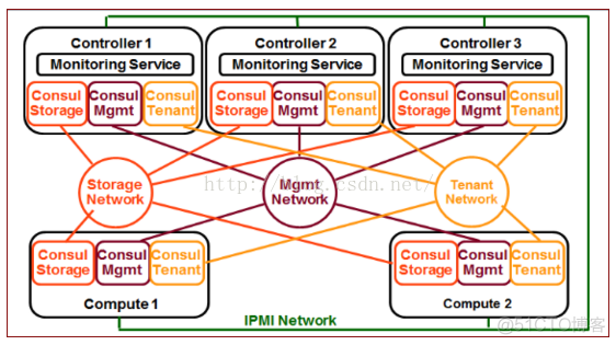 openstack虚拟机网络自动化配置 openstack服务器虚拟化_解决方案_02