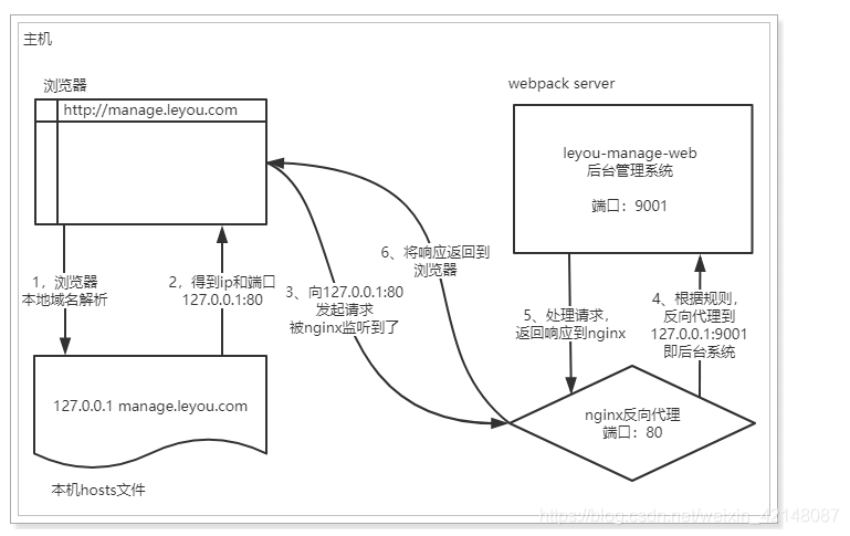 ios 调试本地域名 怎么设置本地域名_跨域_04